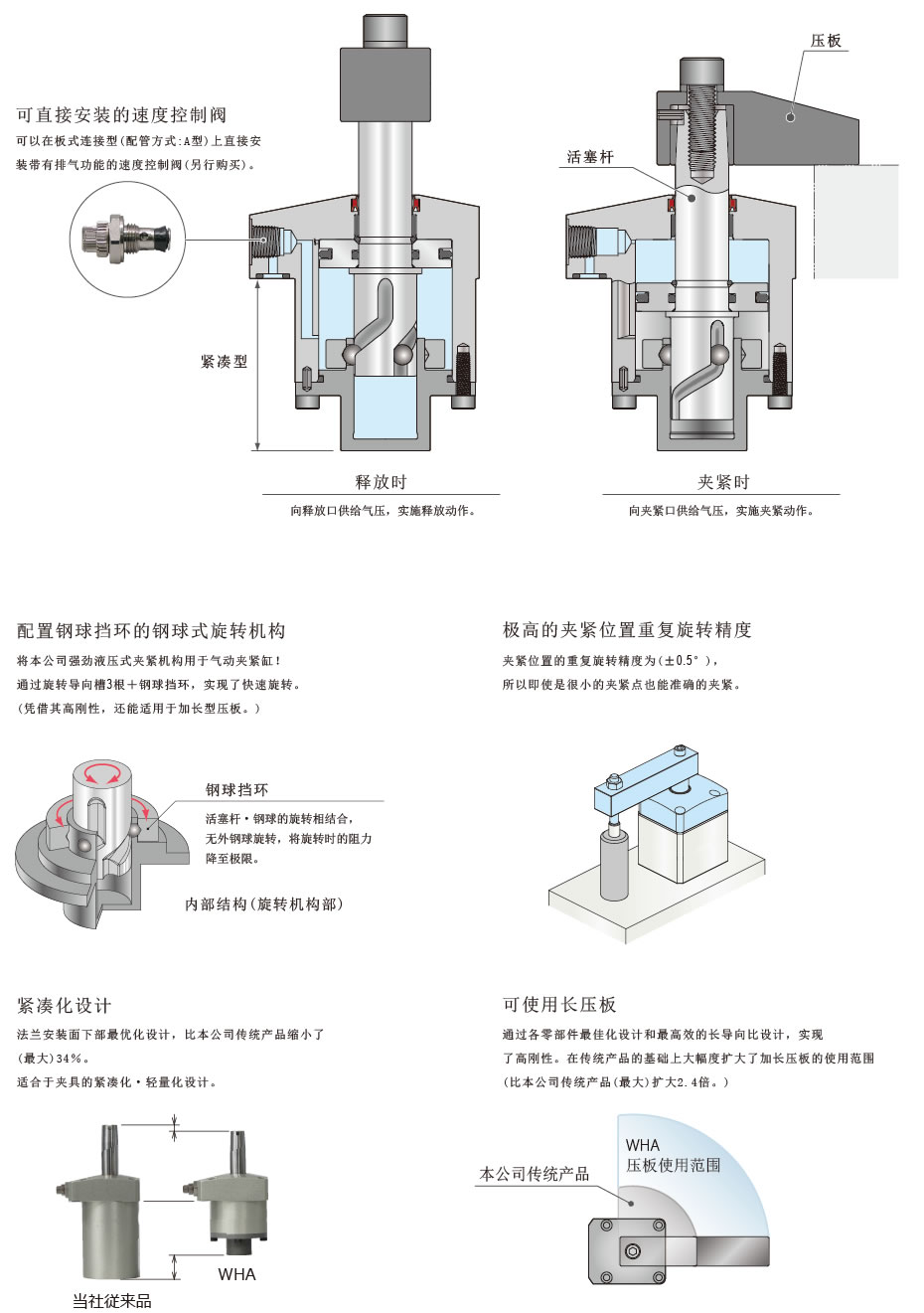 考世美kosmek夾緊器旋轉夾緊器氣動旋轉式夾緊器wha