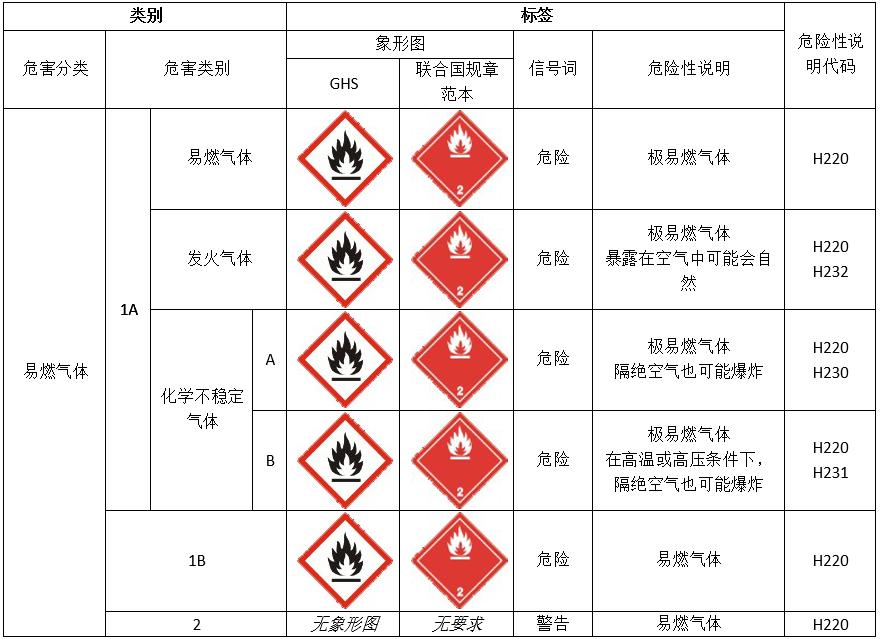 扬州危险特性分类鉴别化学品ghs标签办理