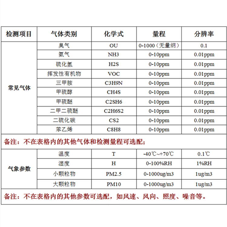 便攜式惡臭氣體分析儀 臭氣體檢測 刺鼻氣味檢測儀