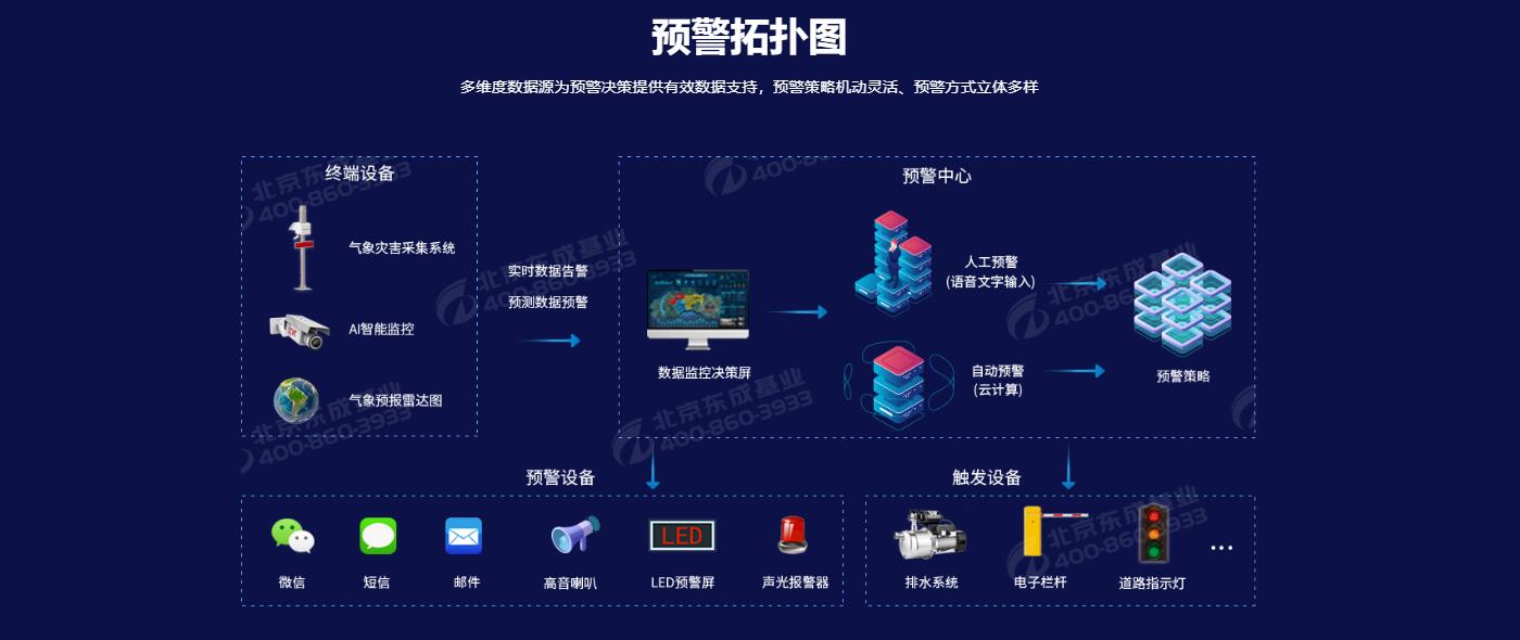 厂家:北京东成基业产地:北京软件名称:气象灾害预警监测系统技术支持