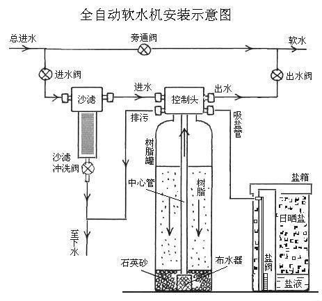 软化水处理器工作原理图片