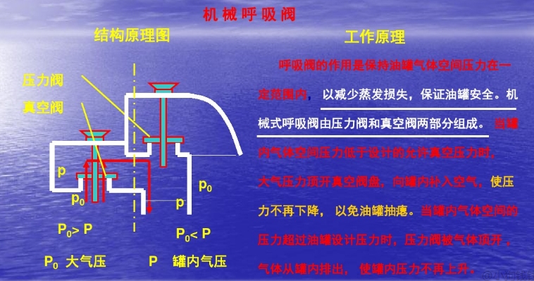 当罐内介质的压力在呼吸阀的控制操作压力范围之内时,呼吸阀不工作