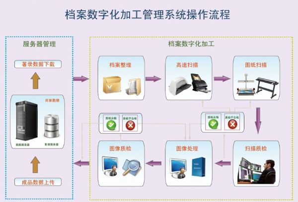 云南档案扫描及档案数字化整理