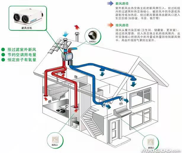 全新风式系统(全新风系统原理)