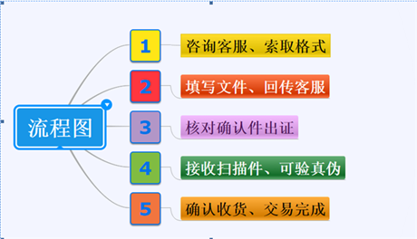 授权书马来西亚领事馆双认证申请方法