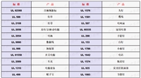 亚马逊平台需要充电宝的UL2056报告