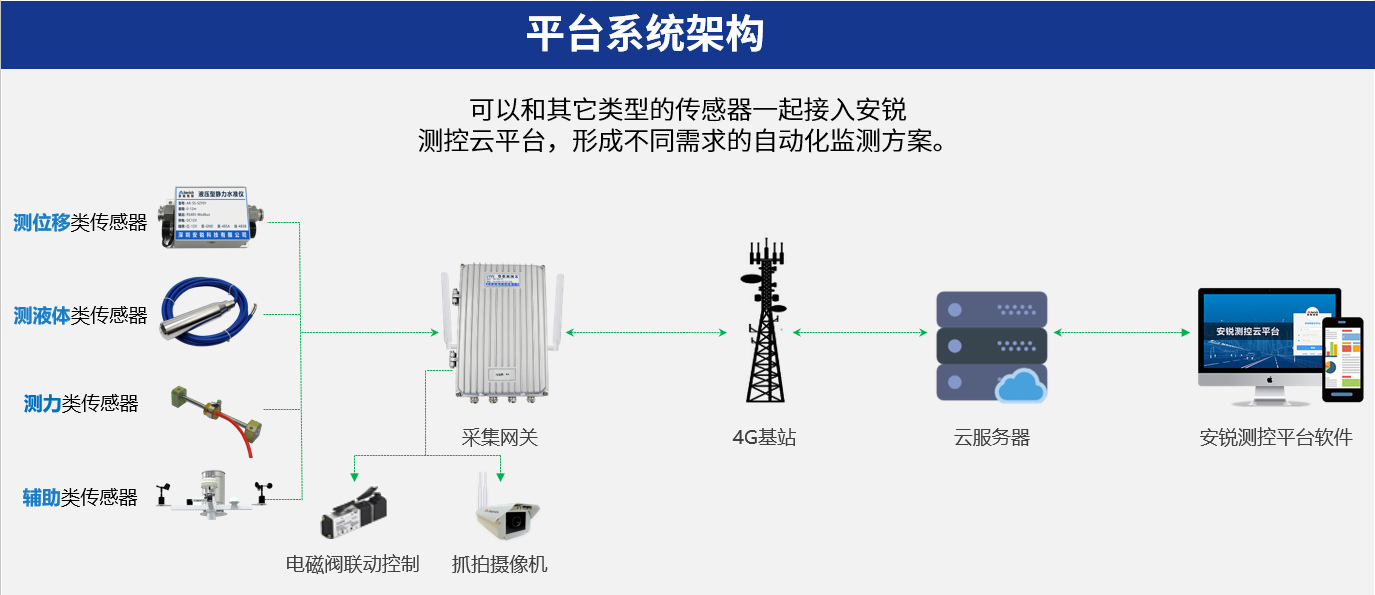老旧危房自动化安全监测系统静力水准仪沉降在线监测设备