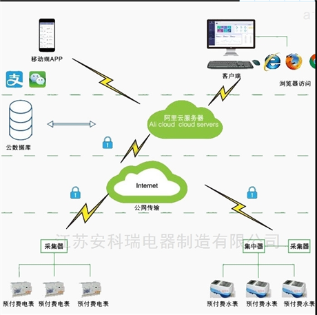 学校宿舍预付费电管控系统AcrelCloud-3100