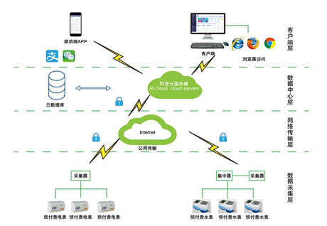 集团远程预付费管控AcrelCloud-3200