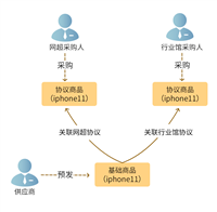 吉林政采云批量上架软件  一键发布