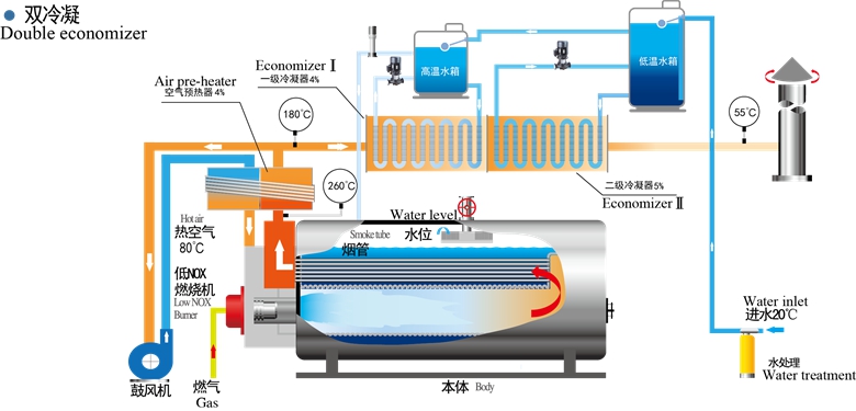 低氮冷凝余熱回收蒸汽鍋爐