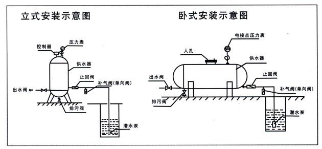 氣壓達到設定壓力(如0.24mpa時),水泵停止工作.因氣壓作用,罐內