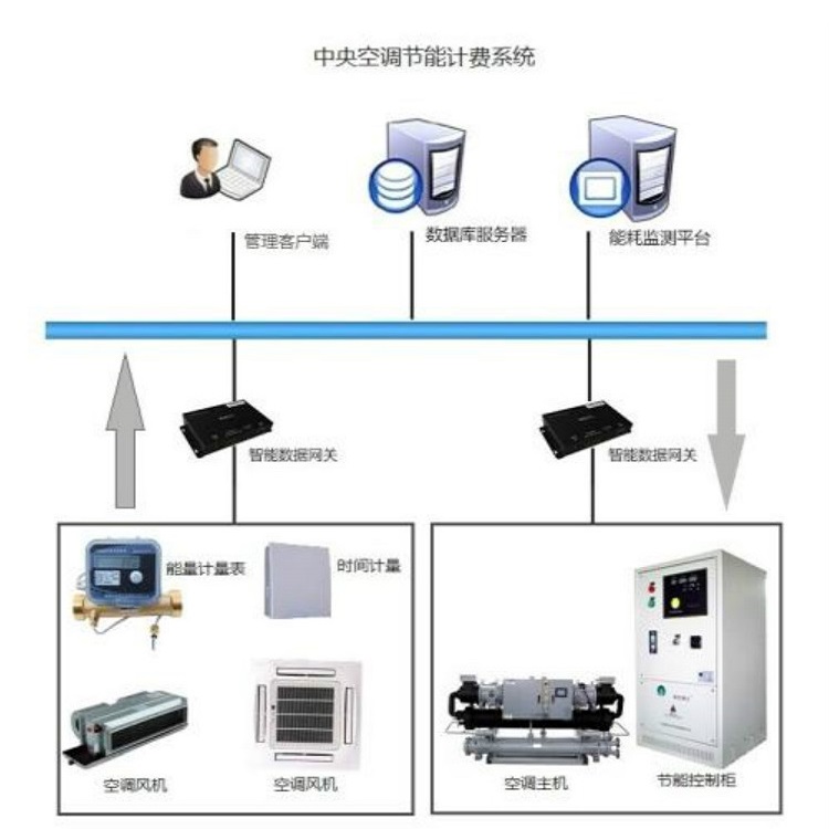 水机空调计费系统安装 远程集控系统 远程集控系统