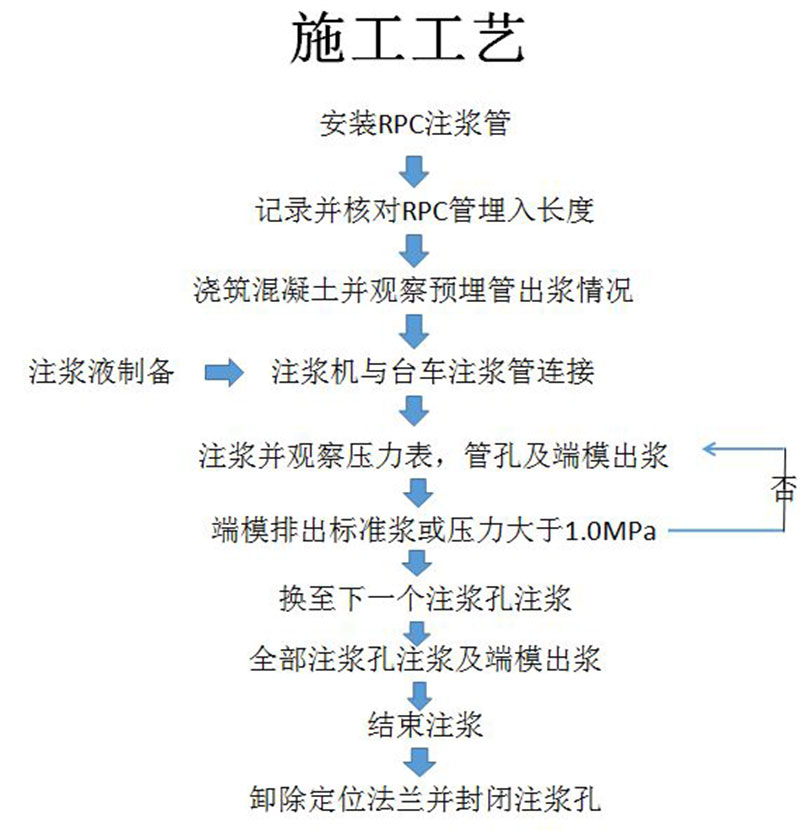 注浆管施工工艺图片