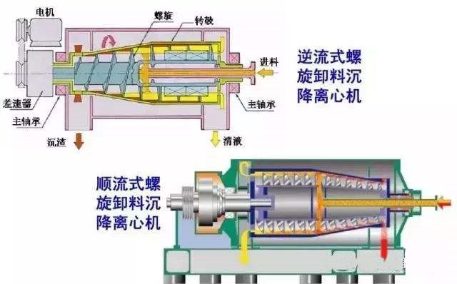 卧式沉降离心机参数图片