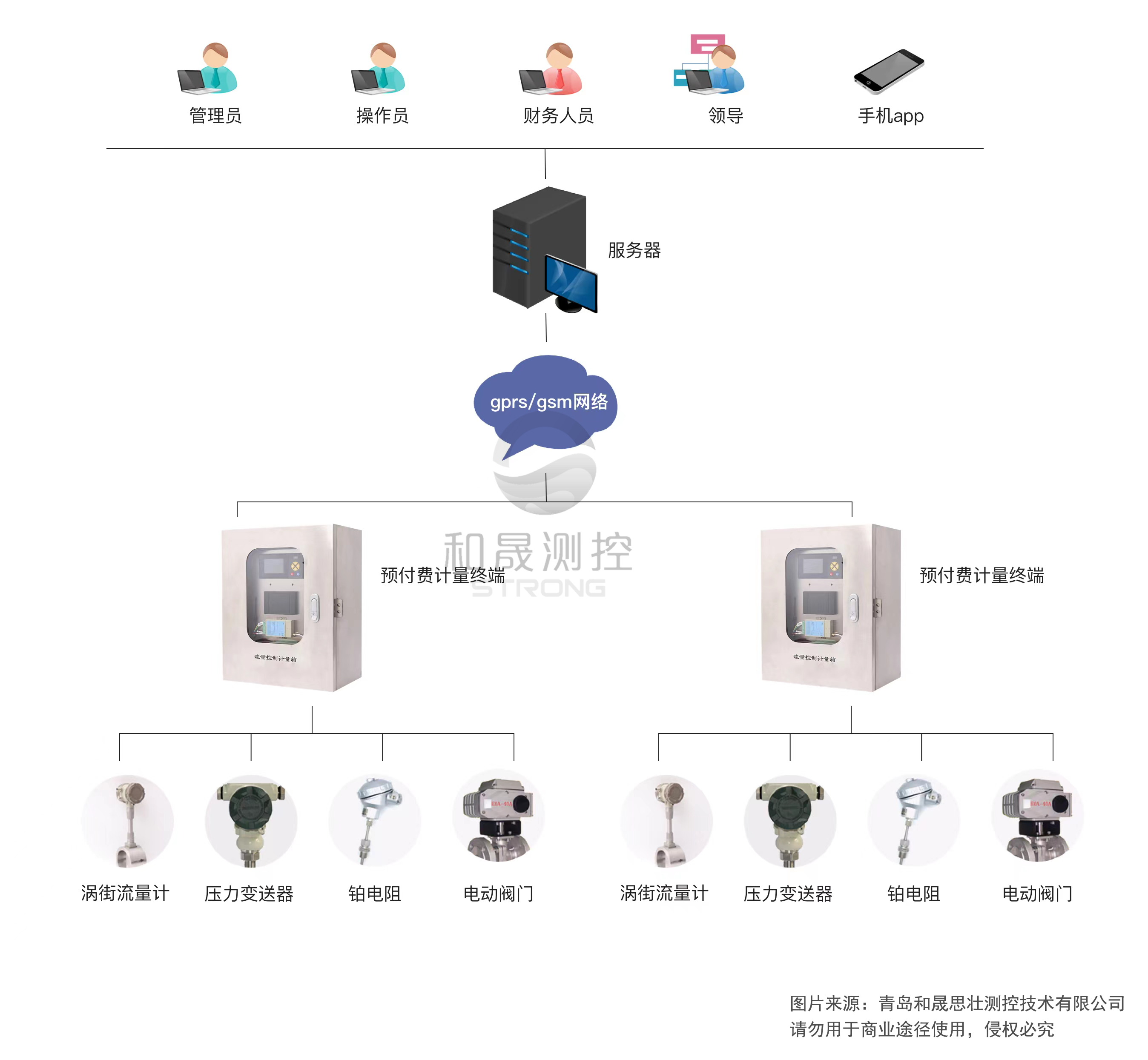 蒸汽自动抄表系统 GPRS型 能源监测 过热蒸汽智能收费