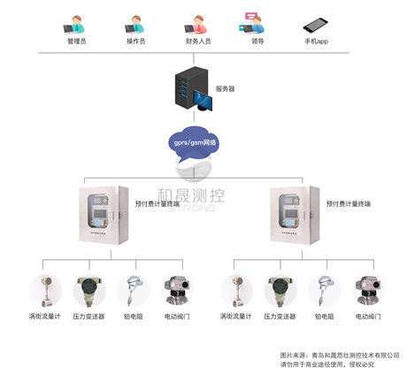 饱和蒸汽预付费系统 智远仪表 供热站在线监测丨智远测控