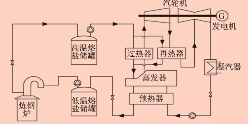 系统原理如下图,炼钢过程中产生的高温余热采用熔盐作为换热储能介质