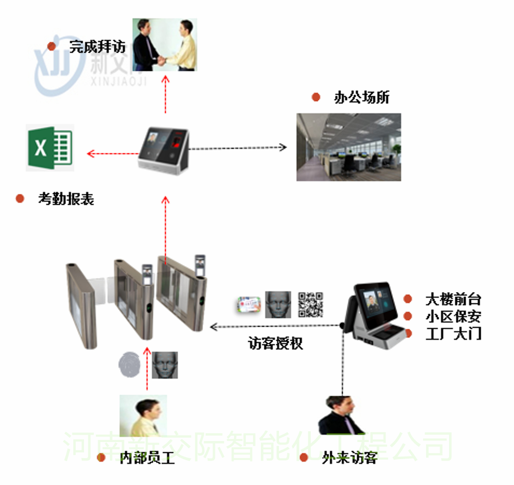 驻马店上蔡夏新环保管控门禁 安装自动门禁