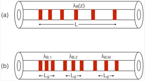 1550nm 啁啾光纤光栅 cfbg