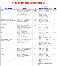 杜邦450抗静电添加剂 样品 Stadis450抗静电剂 抑制航煤静电荷