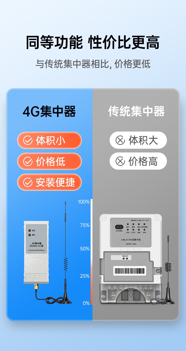 电表远程抄表集中器 4G集中器 485转4G无线传输采集器ES460-CC