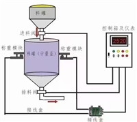 高精度 配料秤仪表防尘 