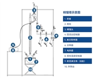 LY-DIC1L 六跃仪器 小试实验 减压易冲料 回流比自动调节 玻璃精馏塔