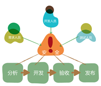 软件安全测试报告  软件安全评估测试报告