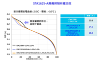 DIC负极粘结剂