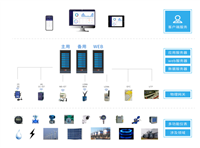 安科瑞Acrel-7000 工厂能耗监测系统 重点用能单位在线监测与上传