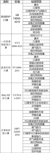 口罩检测 医用防护口罩检测 一次性使用医用口罩 飞凡检测 第三方检测机构