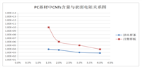 碳纳米管预分散母粒