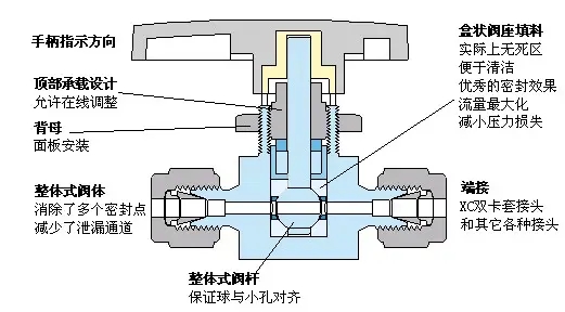 仪表用截止阀 高纯气体汇流排 不锈钢高压减压器 管台式焊接截止阀