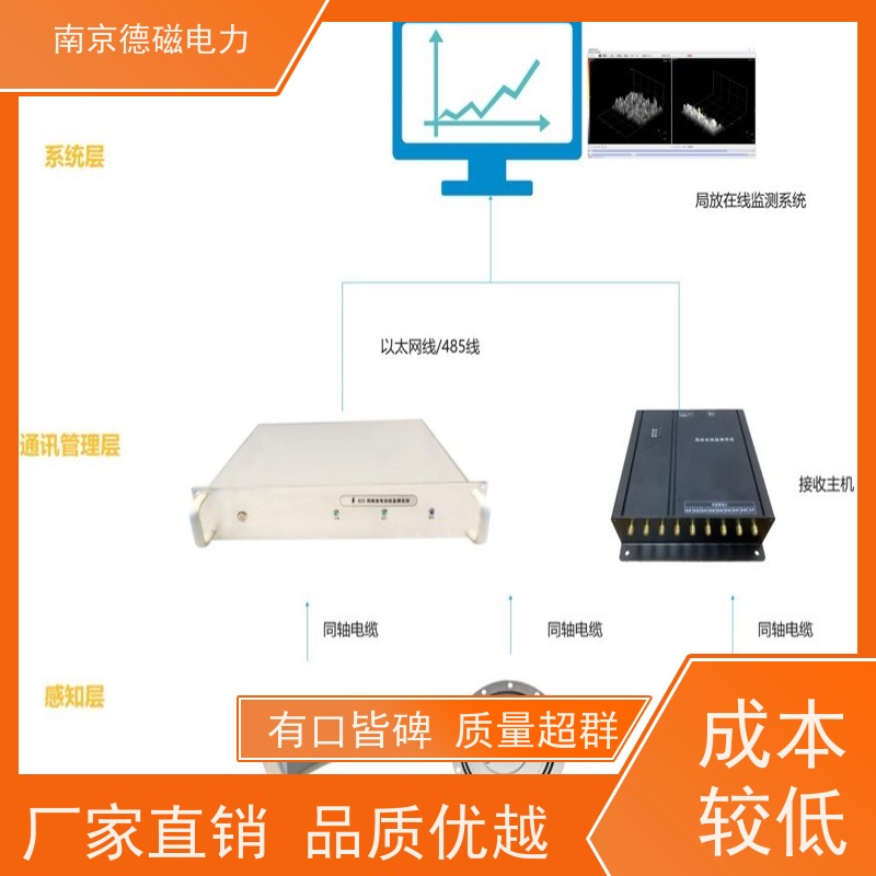 德磁GIS局部放电局放采集器安装方便设计小巧