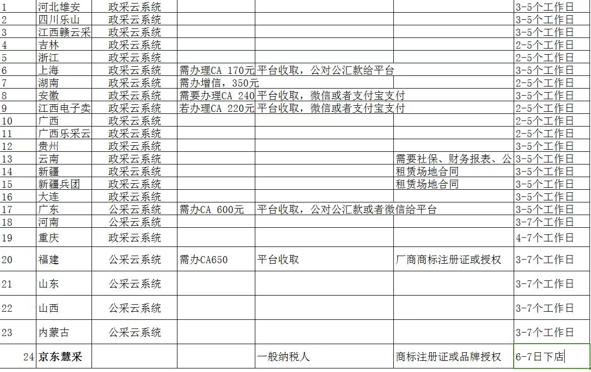 政采云平台注册费用