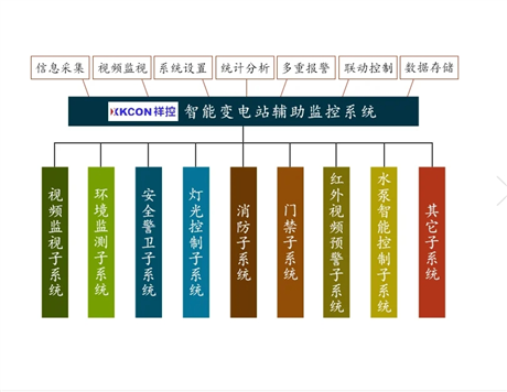 祥控智能变电站辅助监控系统