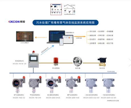 污水处理厂有毒有害气体在线监测