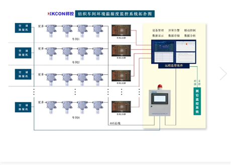 纺织车间环境温湿度智能监控系统
