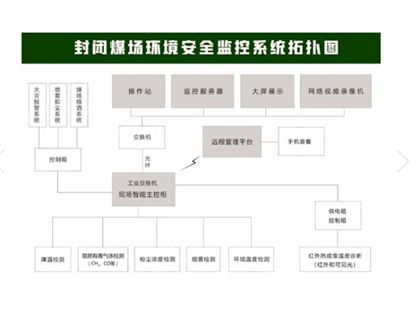 封闭煤场环境安全监控系统