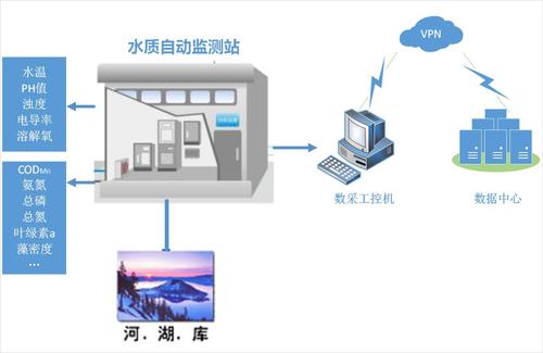 LB-8040型水质在线监测仪免维护无需更换和维护泵管进样稳定