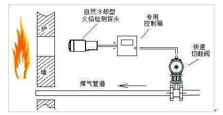 沼气火炬必配RXGD-12高能点火器RXFZJ-102紫外线火焰检测器