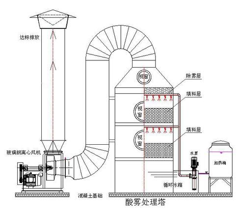 江西南康家具厂喷漆房废气净化喷淋塔酸雾除尘净化塔安装使用效果