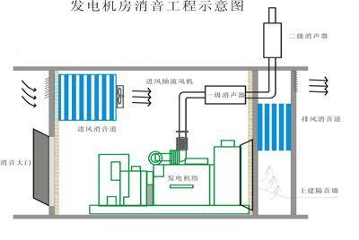 供应罗茨风机消音器消音房