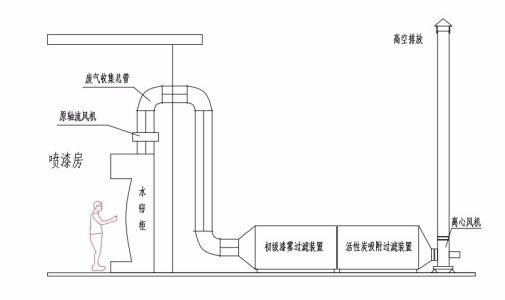 橡塑厂车间废气处理异味净化方法